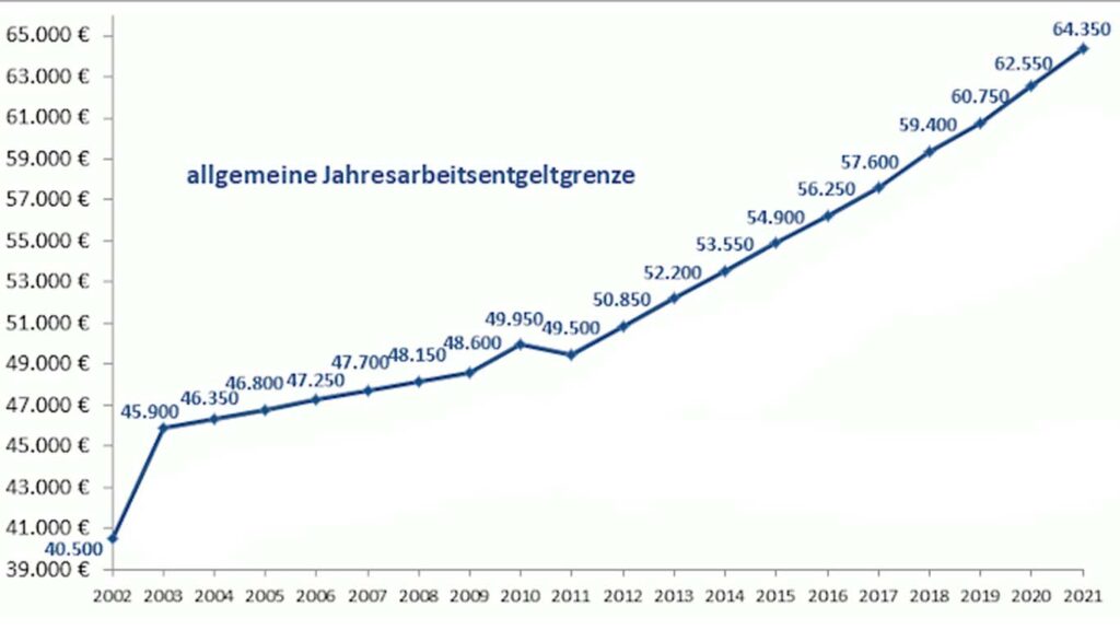 Tabelle der Jahresbeitragsgrenzen einer privaten Krankenversicherung